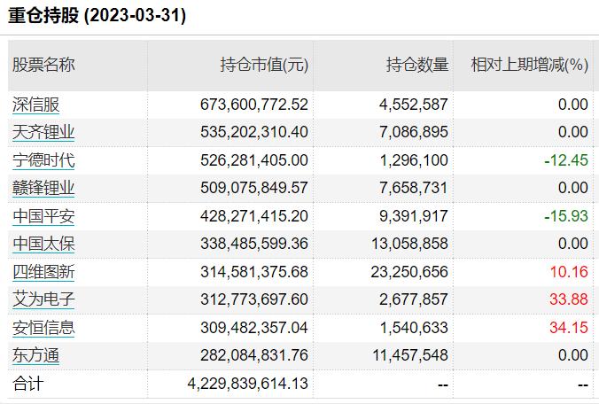 多位知名基金经理最新重仓股出炉！刘格菘、陆彬增减了这些票，二季度将关注这些方向！