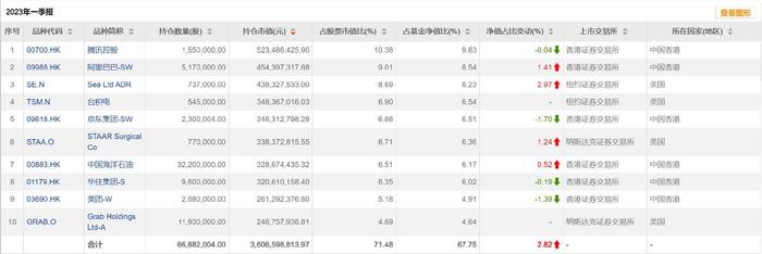 Q1大幅增持台积电(TSM.US) 减配金融行业 张坤喊话：好公司不是好股票的唯一情形就是估值过高