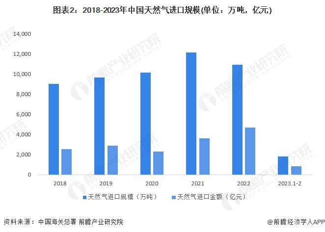 2023年中国城市燃气生产与供应行业市场供给分析 天然气供应逐年增加【组图】