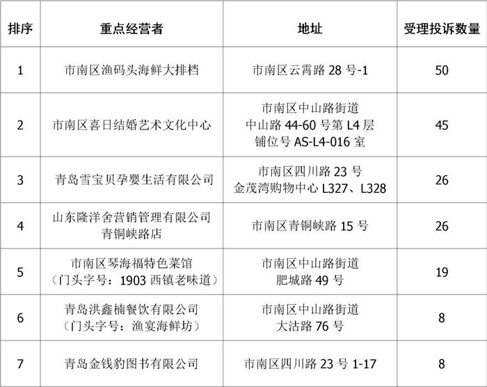 青岛市市南区2023年一季度消费投诉信息公示