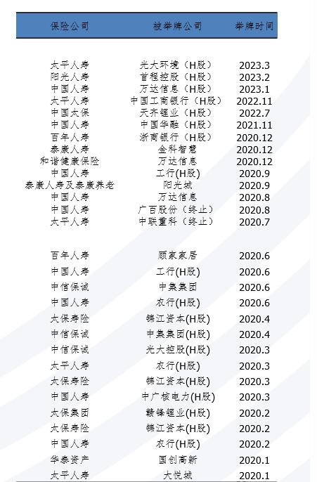 3月产寿险负债端向好表现逐步兑现——图说2023年3月上市险企保费数据及投资建议