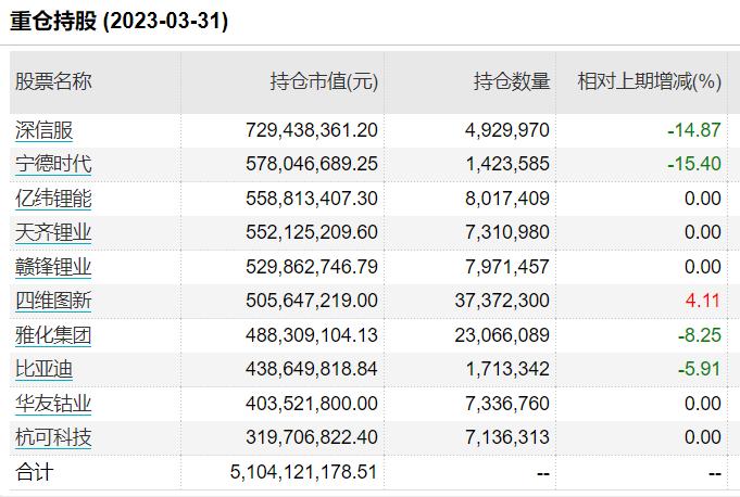 多位知名基金经理最新重仓股出炉！刘格菘、陆彬增减了这些票，二季度将关注这些方向！