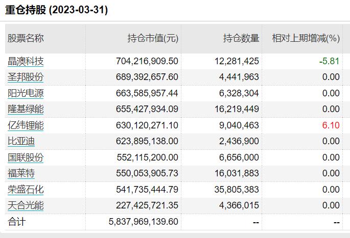 多位知名基金经理最新重仓股出炉！刘格菘、陆彬增减了这些票，二季度将关注这些方向！