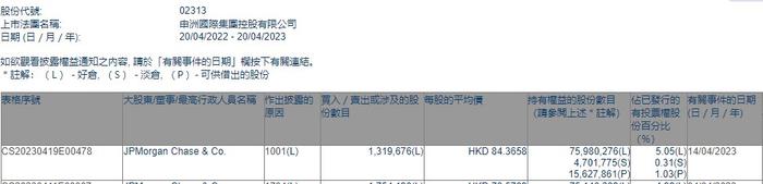 小摩增持申洲国际(02313)约131.97万股 每股作价约84.37港元