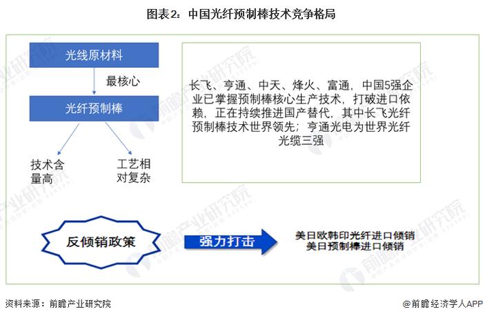 2023年全球光棒行业区域竞争格局分析 中国光纤预制棒技术全球领先【组图】