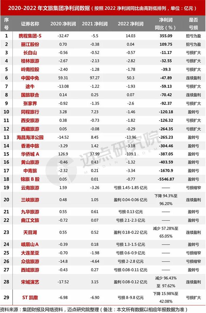 2022年文旅集团财务分析报告