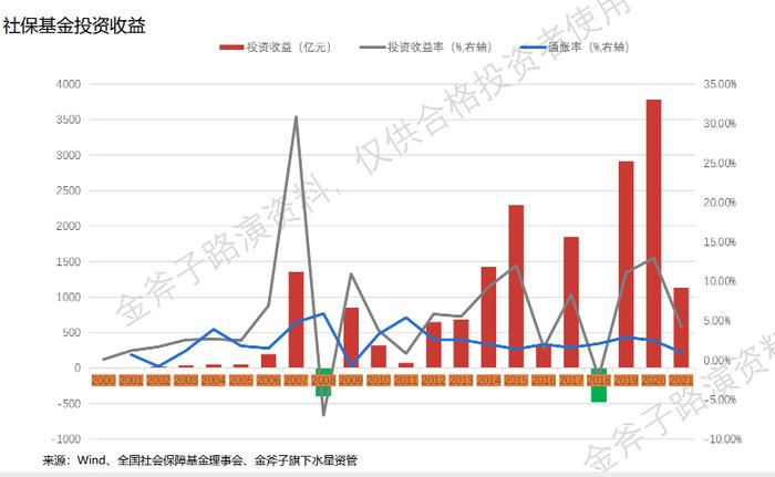 持续20年复利超8%的社保基金对家庭资产配置有什么启发？| 金斧子第七届私募大会