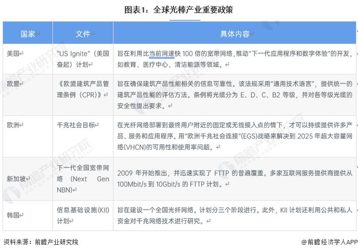 2023年全球光棒行业区域竞争格局分析 中国光纤预制棒技术全球领先【组图】