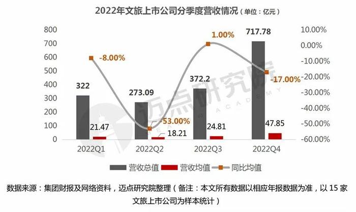 2022年文旅集团财务分析报告