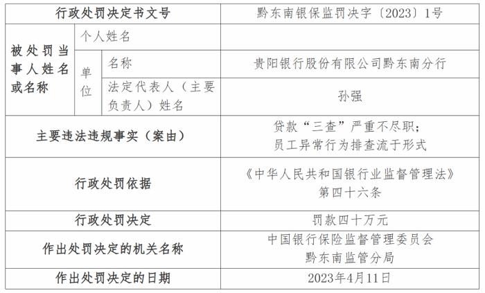 因员工异常行为排查流于形式等，贵阳银行领罚40万元