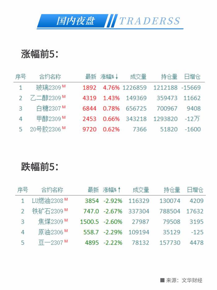 又一美联储鹰派支持再次加息！30年期国债期货今日上市！库存去化估值回归vs投产预期悲观，玻璃纯碱走势分化 - 2023/4/21