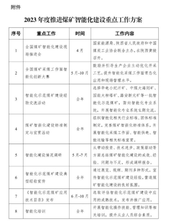 中国煤炭工业协会发布关于2023年度推进煤矿智能化建设重点工作方案的通知