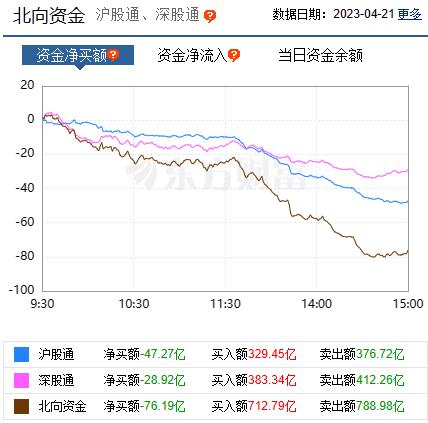 【焦点复盘】沪指险守3300点创年内单日最大跌幅 人工智能退潮个股普跌 市场提前进入假日模式