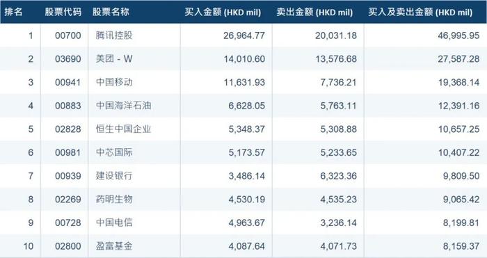 沪深港通3月交投活跃