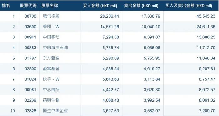 沪深港通3月交投活跃