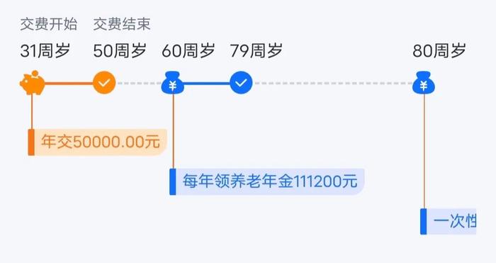 个人配置养老金的几种途径