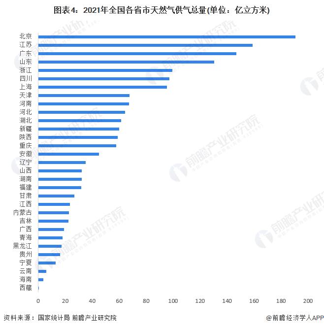 2023年中国城市燃气生产与供应行业市场供给分析 天然气供应逐年增加【组图】