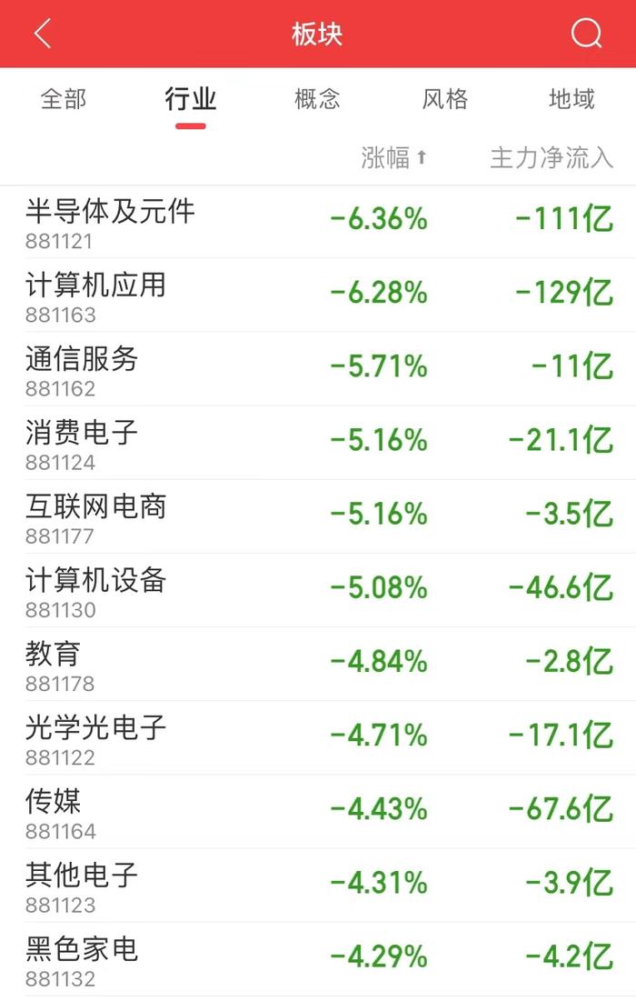 拜登将限制美企对华投资？A股巨震！超4300股下跌，外交部回应：赤裸裸的经济胁迫和科技霸凌