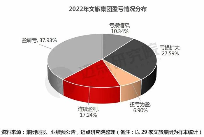 2022年文旅集团财务分析报告