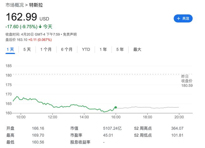 特斯拉Q1利润下滑 华尔街密集下调目标价 最低不足现价两成