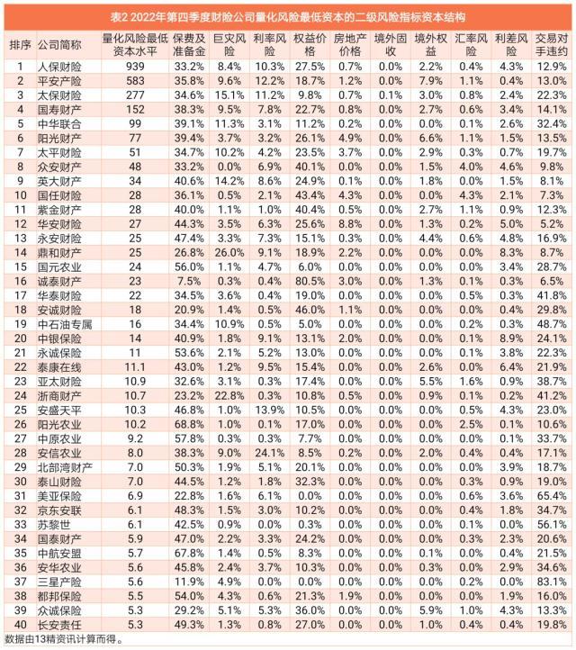 2022年度财险最低资本结构分析：风险评级为CD类的公司，与行业风险结构偏差较大！