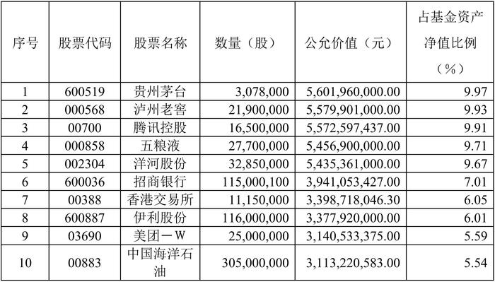 Q1大幅增持台积电(TSM.US) 减配金融行业 张坤喊话：好公司不是好股票的唯一情形就是估值过高