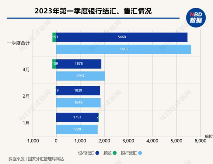 一季度银行结汇5460亿美元呈现小规模逆差 外汇局：国内股票估值低，投资收益前景良好