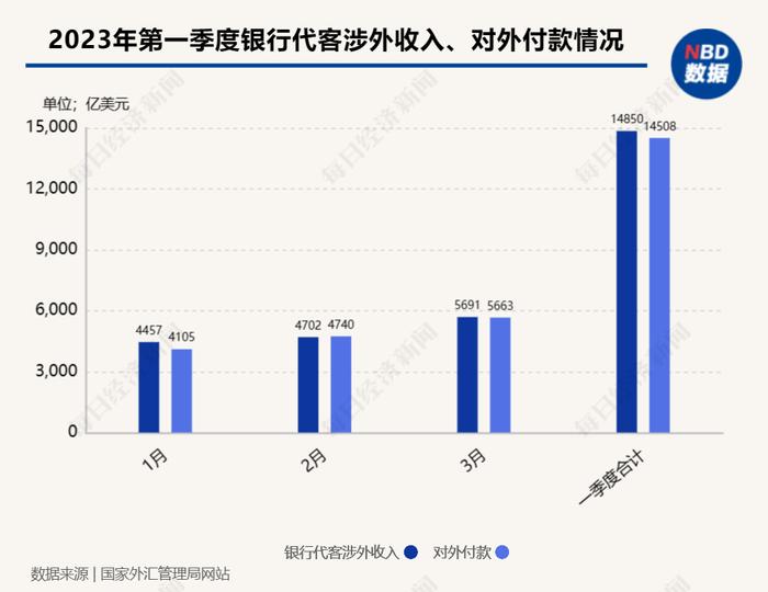 一季度银行结汇5460亿美元呈现小规模逆差 外汇局：国内股票估值低，投资收益前景良好