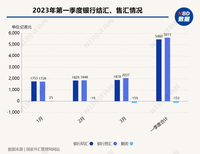 一季度银行结汇5460亿美元呈现小规模逆差 外汇局：国内股票估值低，投资收益前景良好