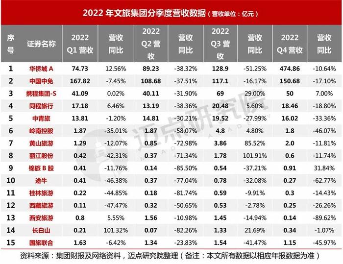 2022年文旅集团财务分析报告