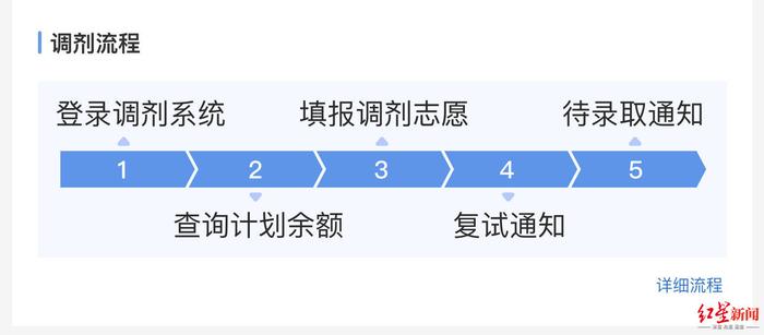 ↑研招网调剂流程示意图