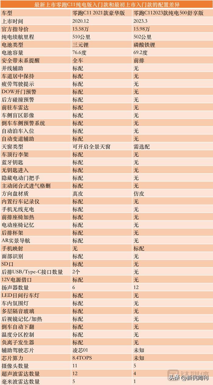 从零起跑的零跑汽车，还能撑多久？| 2023上海车展·车市“十问”④ 新势力二线，谁能给我们惊喜？