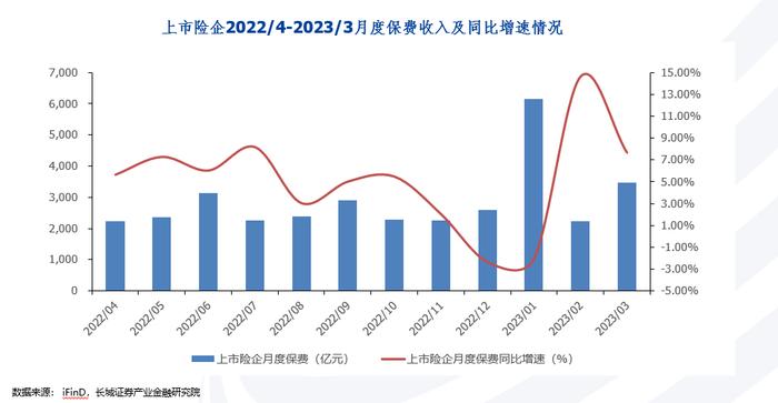 3月产寿险负债端向好表现逐步兑现——图说2023年3月上市险企保费数据及投资建议