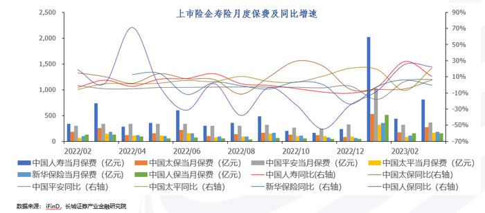 3月产寿险负债端向好表现逐步兑现——图说2023年3月上市险企保费数据及投资建议