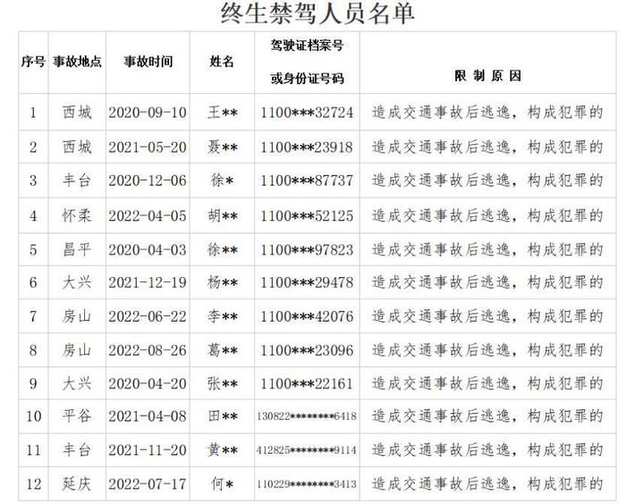 警探号丨北京市交管局公布12名驾驶员被终生禁驾名单