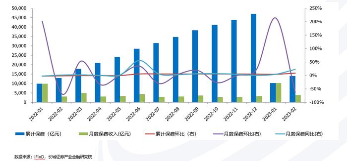 3月产寿险负债端向好表现逐步兑现——图说2023年3月上市险企保费数据及投资建议