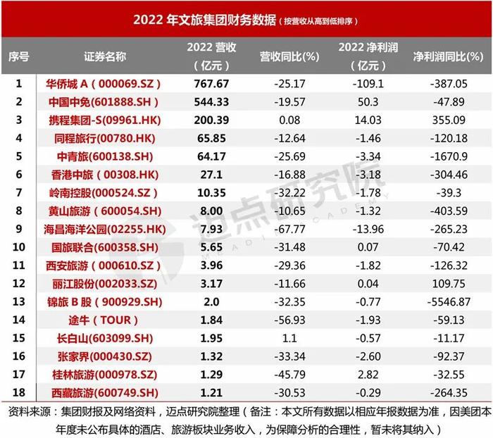 2022年文旅集团财务分析报告