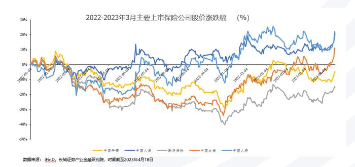 3月产寿险负债端向好表现逐步兑现——图说2023年3月上市险企保费数据及投资建议