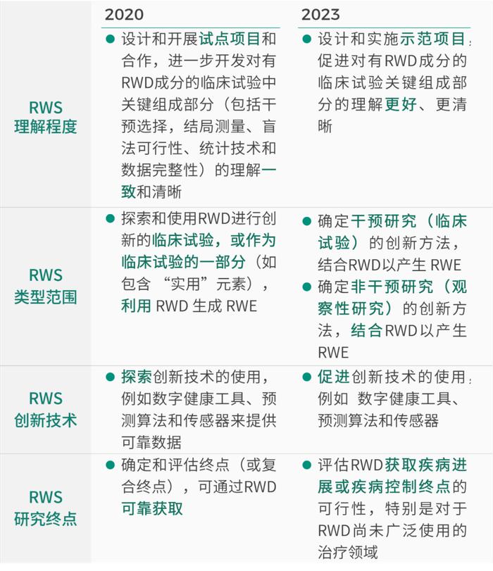 New to Real——美国FDA真实世界研究拨款资助方向变化的分析与启示 | 泰格洞见