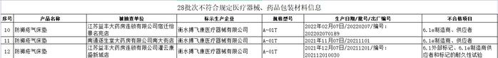 江苏通报28批次不合规医疗器械 涉益丰药房大参林