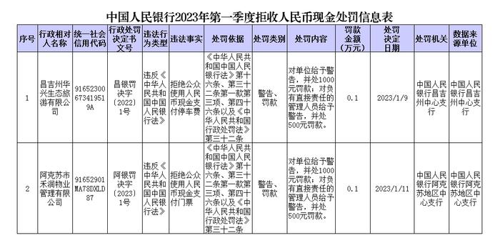 人民银行对2家拒收人民币现金的单位及相关责任人作出经济处罚