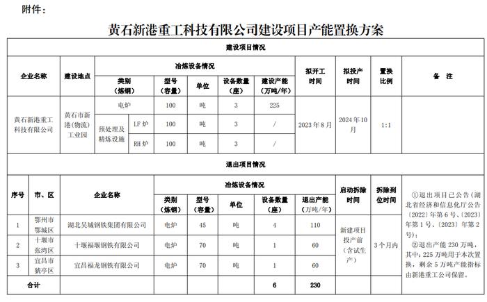 黄石新港重工建设3座100吨电炉冶炼项目产能置换方案公告