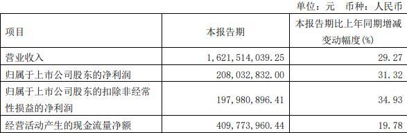 珀莱雅2022年：净利增42% 上海两度登榜包装不合格