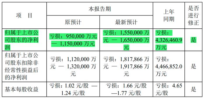 苏宁易购两年净亏超500亿！还有救吗？|消费