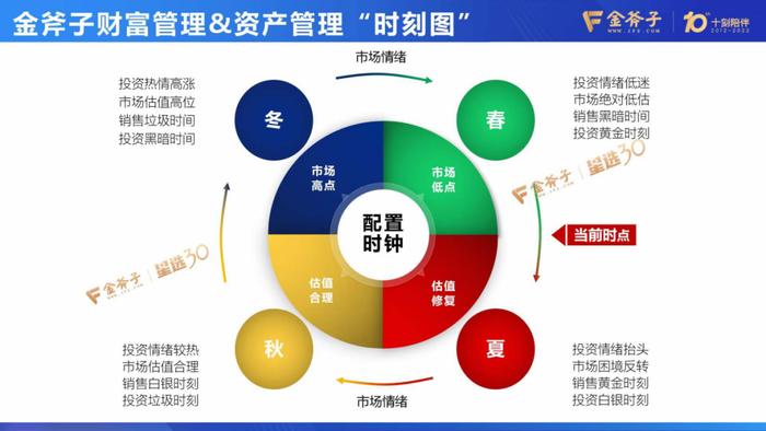 持续20年复利超8%的社保基金对家庭资产配置有什么启发？| 金斧子第七届私募大会