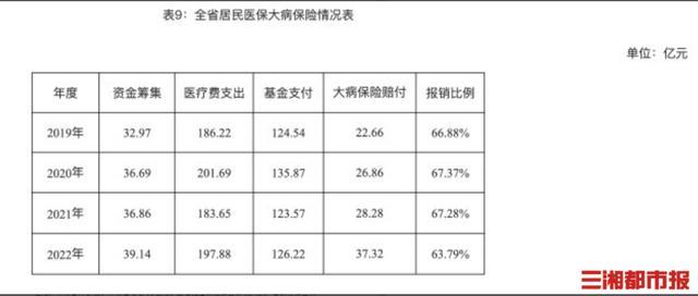 医保参保覆盖率达98.51%，2022年湖南省医疗、生育保险统计公报发布