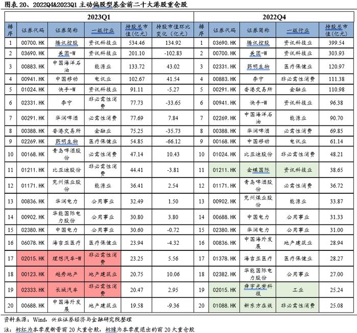 【兴证策略】基金一季报持仓分析：TMT刚开始超配