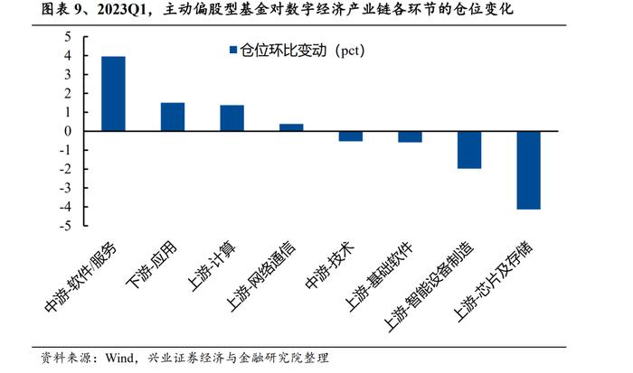 【兴证策略】基金一季报持仓分析：TMT刚开始超配