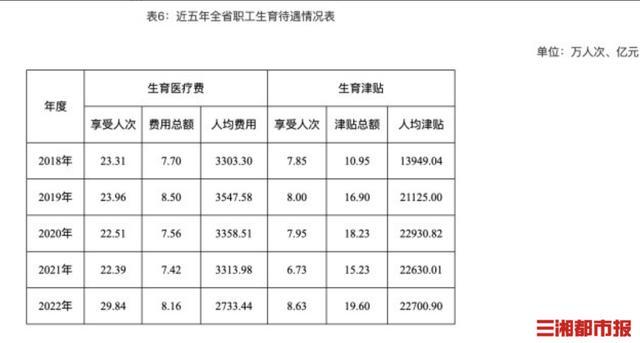 医保参保覆盖率达98.51%，2022年湖南省医疗、生育保险统计公报发布