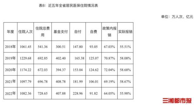 医保参保覆盖率达98.51%，2022年湖南省医疗、生育保险统计公报发布